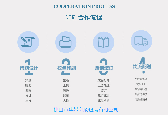 華希印刷包裝企業(yè)合作流程