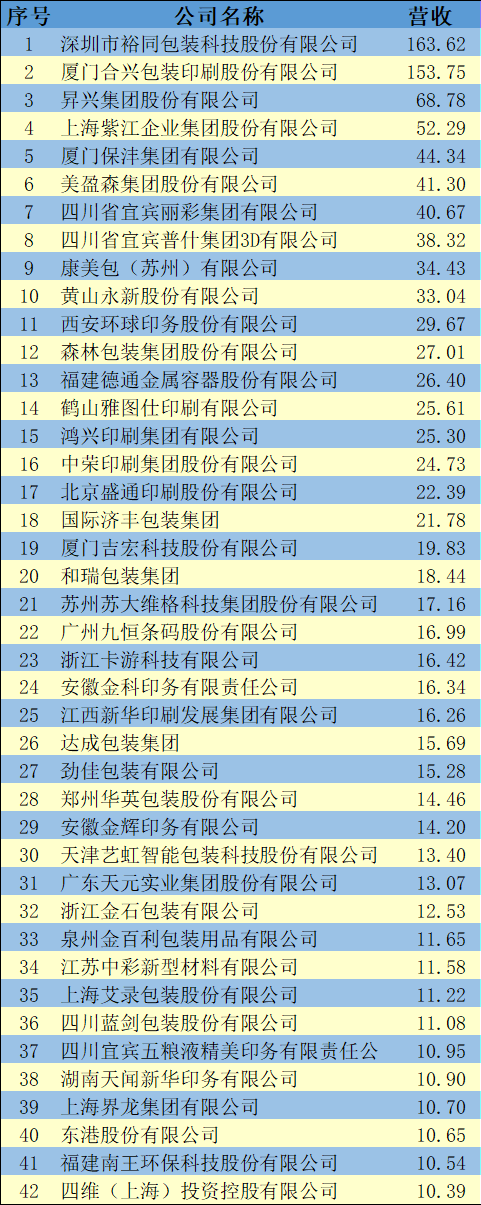 2023年上半年印刷包裝企業(yè)營(yíng)收10億以上的企業(yè)名單