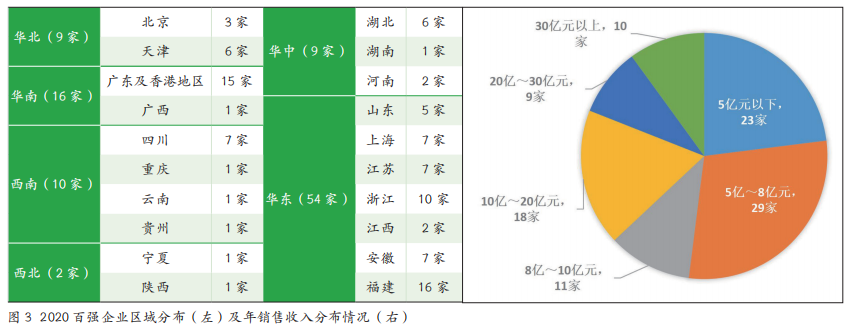 2020年百強印刷包裝企業(yè)區(qū)域分布和年銷售收入分布情況